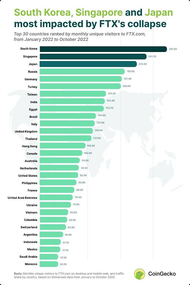 21일 글로벌 암호화폐 데이터 집계 업체 '코인게코'에 따르면 2022년 1월에서 10월까지의 한국의 월평균 고유 방문자 트래픽이 29만7729명으로 1위를 차지했다.