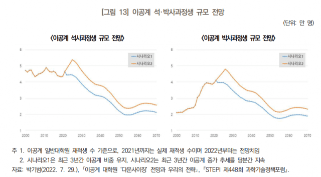 이공계 석박사 과정생 규모 전망 (자료=STEPI)