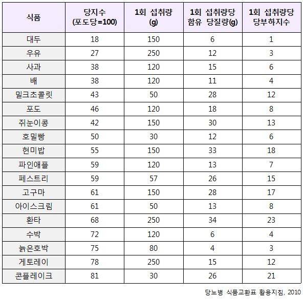 당뇨 환자는 식단을 짤 때 혈당지수와 함께 당부하지수를 고려해야 한다./사진=당뇨병 식품교환표 활용지침(2010) 발췌