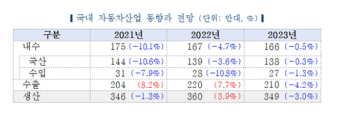 국내 자동차산업 동향과 전망  한국자동차연구원 제공