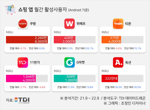 쇼핑 앱 월간 활성사용자 <자료=TDI>