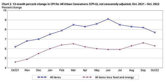 10월 미국 연간 소비자물가 상승률: 파란 선(종합), 붉은 선(핵심 물가)