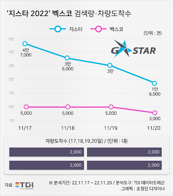 ‘지스타 2022’ 차량 도착수 및 관련 용어 검색량. TDI 제공