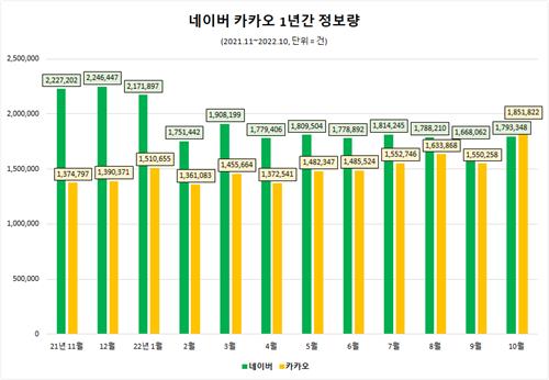 네이버와 카카오의 지난 1년 관련 정보량 [데이터앤리서치 제공. 재판매 및 DB 금지]