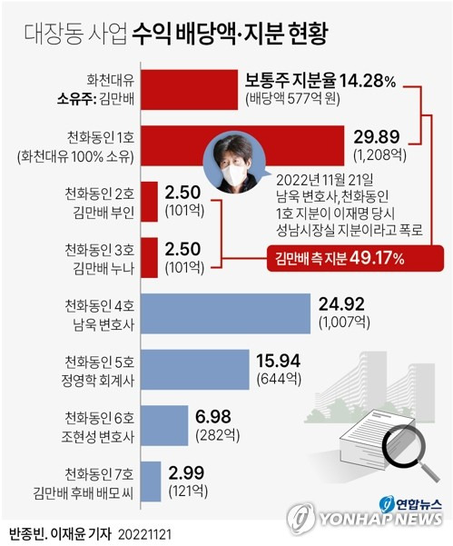 [그래픽] 대장동 사업 수익 배당액·지분 현황 (서울=연합뉴스) 이재윤 기자 = 대장동 개발사업 민간업자 남욱 씨가 출소 당일인 21일부터 더불어민주당 이재명 대표를 향한 포문을 열었다. 
    yoon2@yna.co.kr
    트위터 @yonhap_graphics  페이스북 tuney.kr/LeYN1