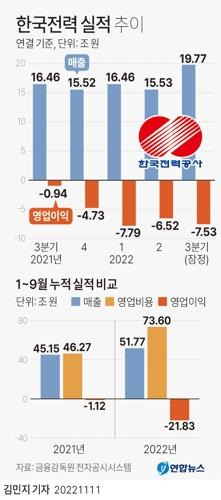 [그래픽] 한국전력 실적 추이 (서울=연합뉴스) 김민지 기자 
    minfo@yna.co.kr
    트위터 @yonhap_graphics  페이스북 tuney.kr/LeYN1
(끝)