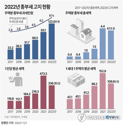 [그래픽] 2022년 종부세 고지 현황 (서울=연합뉴스) 원형민 기자 = 21일 기획재정부와 국세청에 따르면 올해 주택분 종합부동산세 고지 인원은 122만명, 고지 세액은 4조1천억원이다.
    circlemin@yna.co.kr
    페이스북 tuney.kr/LeYN1 트위터 @yonhap_graphics