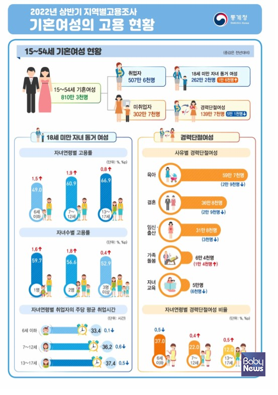 통계청 기혼여성 고용현황 통계 발표. ⓒ통계청