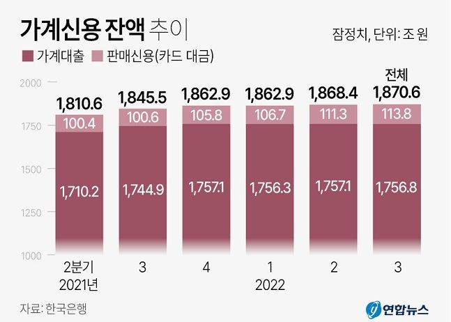 가계신용 잔액 추이.ⓒ연합뉴스