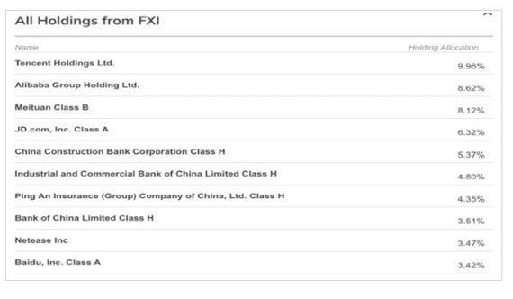 미국에 상장된 중국 관련 ETF 중 FXI(아이셰어즈 차이나 라지캡) 상위 10개 종목. 중국기금보 캡처