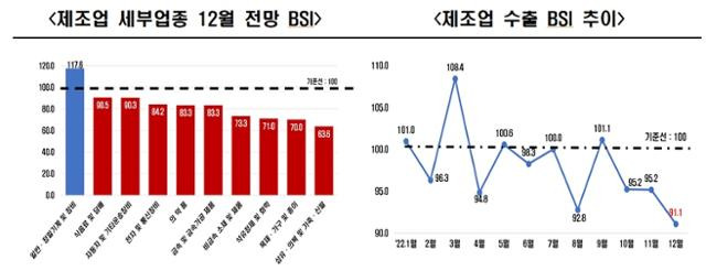 제조업 세부업종 12월 전망 BSI