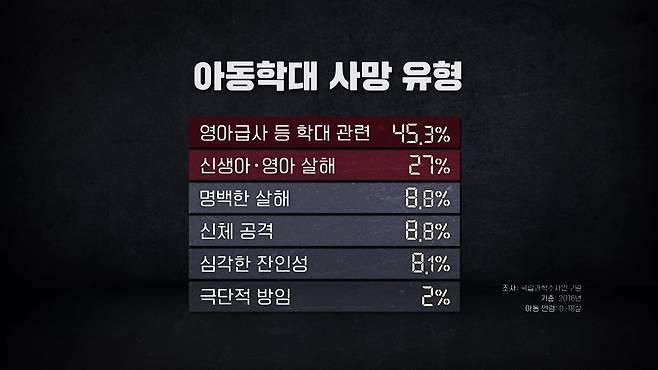 논문 출처: ‘법의부검자료를 기반으로 한 아동학대 사망의 현황과 유형’