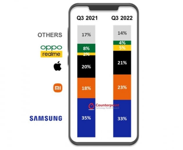 2022년 3분기 유럽 스마트폰 시장 업체별 점유율. 이미지=카운터포인트리서치