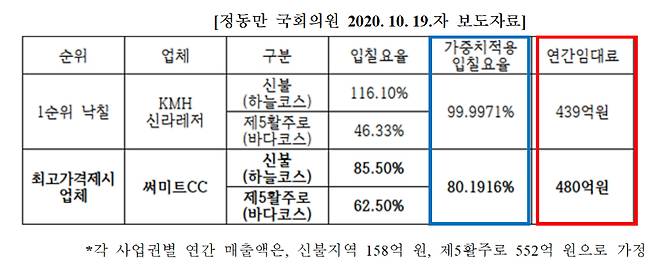 자료=정동만 의원실