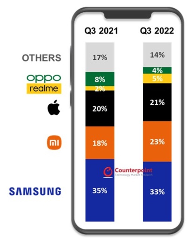 2021년 3분기와 2022년 3분기 주요 글로벌 스마트폰 제조업체의 유럽 시장 점유율. (사진=카운터포인트리서치) *재판매 및 DB 금지