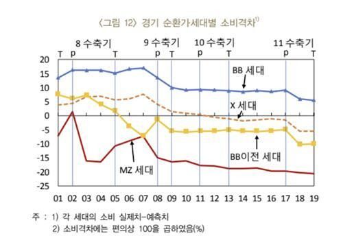 경기 순환기 세대별 소비격차. 한국은행 제공