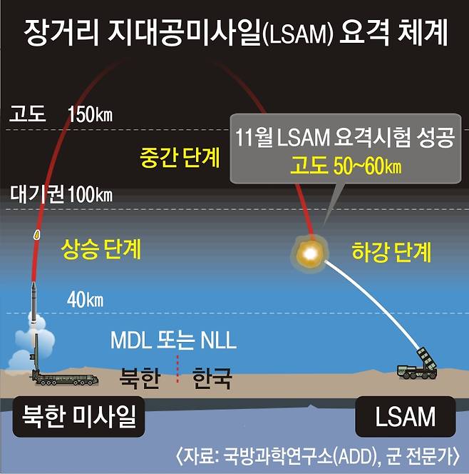 北 탄도미사일 잡는 ‘한국형 사드’ LSAM 요격 시험발사 성공