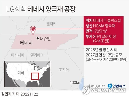 [그래픽] LG화학 테네시 양극재 공장 건설 (서울=연합뉴스) 김민지 기자 = LG화학은 테네시주 클락스빌 170만여㎡ 부지에 30억 달러(약 4조원) 이상을 단독 투자해 공장을 짓고, 연간 12만t 규모의 양극재 생산 능력을 확보할 계획이라고 22일 밝혔다.
    minfo@yna.co.kr
    트위터 @yonhap_graphics  페이스북 tuney.kr/LeYN1