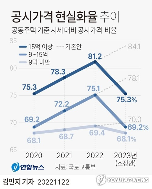 [그래픽] 공시가격 현실화율 추이 (서울=연합뉴스) 김민지 기자 = minfo@yna.co.kr
    트위터 @yonhap_graphics  페이스북 tuney.kr/LeYN1