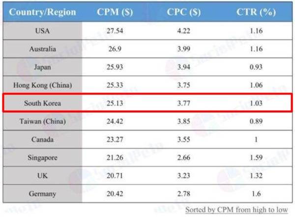 모바일 게임 광고 비용 동향 - 자료 출처 : SocialPeta