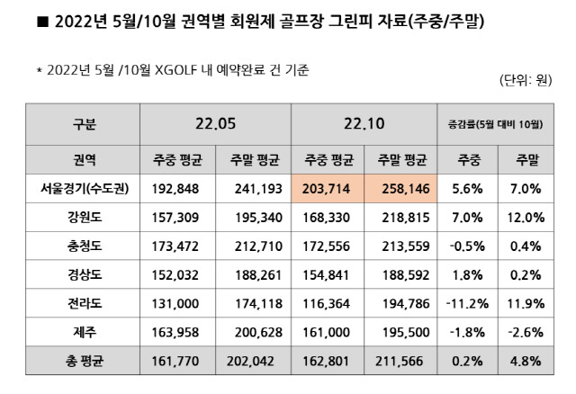 2022년 권역별 회원제 골프장 비회원 그린피. XGOLF제공