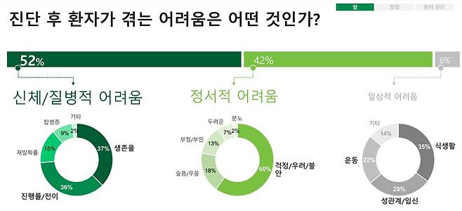 대한종양내과학회와 대한항암요법연구회 제공