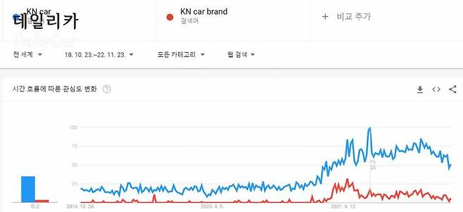구글 트렌드 검색 자료 (KN car 및 KN car brand 검색량 변화)