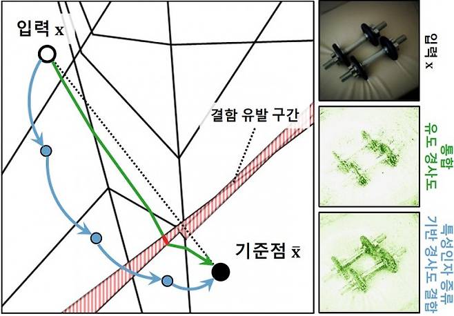 최재식 김재철AI대학원 교수 연구팀이 개발한 AI 딥러닝 입력변수 기여도를 계산하는 기술의 모식도. KAIST 제공