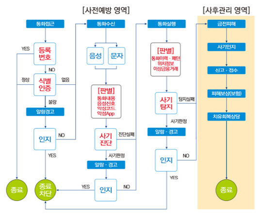 보이스피싱 근절을 위해 콘트롤 타워를 만들어 단계별 통합 대응에 나서야 한다는 정책 제언이 나왔다. 서민금융연구원 제공