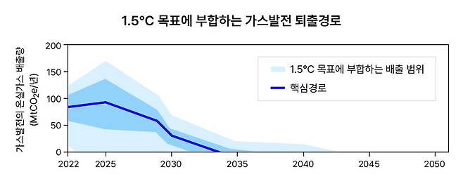 ‘1.5도 목표’에 부합하는 가스발전 퇴출 경로. 지구기온 상승 1.5도 제한 목표를 고려했을 때, 한국 가스발전 부문의 탄소예산(배출할 수 있는 온실가스의 양)을 보여준다. 핵심 경로(푸른 선)를 보면, 가스발전은 2025년까지 소폭 증가된 온실가스를 배출할 수 있지만, 2035년 이전까지 배출량을 0으로 만들어야 함을 알 수 있다. 기후솔루션 제공