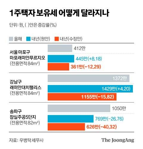 그래픽=김현서 kim.hyeonseo12@joongang.co.kr