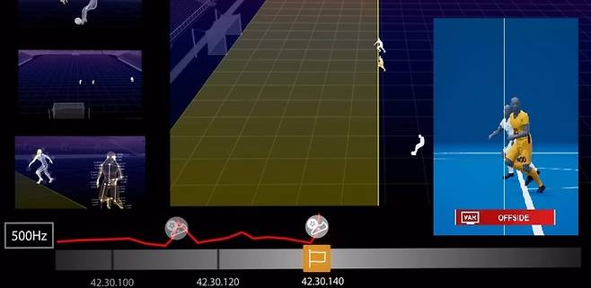 반자동 오프사이드 판독 기술(SAOT)이 작동하는 장면. 오프사이드로 판정될 경우 해당 장면을 3D 애니메이션(오른쪽)으로 구현해 관중에게 보여준다. [사진 출처 = 피파 유튜브]
