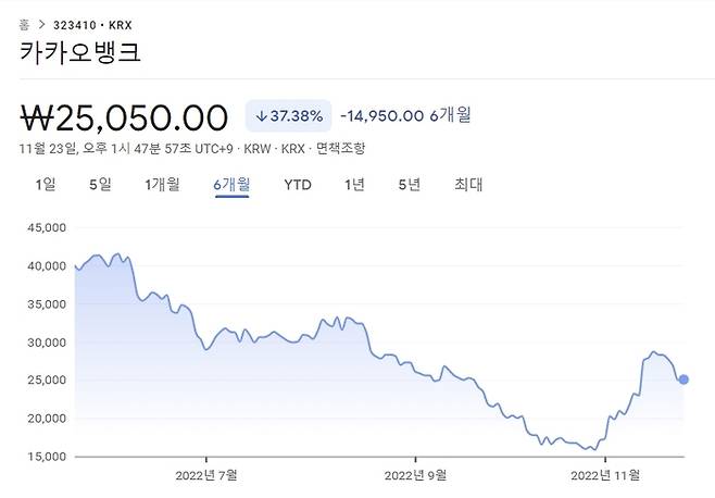 카카오뱅크의 최근 6개월간 주가 추이. [출처 : 구글 파이낸스]