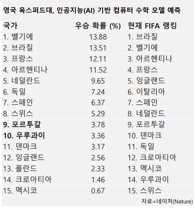 영국 옥스퍼드대 연구진이 예측한 월드컵 우승 가능성이 국제학술지 네이처 온라인에 소개됐다. / 그래픽=김인한 기자