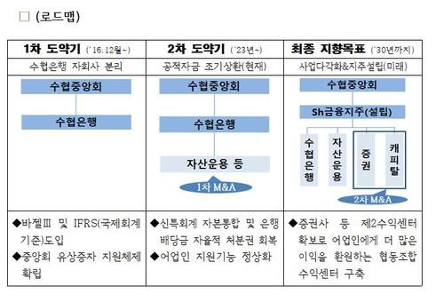 수협 금융지주 전환 로드맵. 이양수 국민의힘 의원실