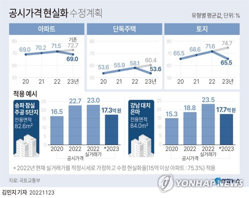 [그래픽] 공시가격 현실화 수정계획 (서울=연합뉴스) 김민지 기자 = minfo@yna.co.kr
    트위터 @yonhap_graphics  페이스북 tuney.kr/LeYN1