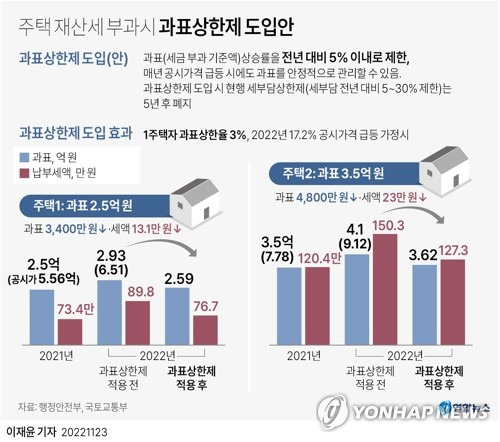 [그래픽] 주택 재산세 부과시 과표상한제 도입안 (서울=연합뉴스) 이재윤 기자 = yoon2@yna.co.kr
    트위터 @yonhap_graphics  페이스북 tuney.kr/LeYN1