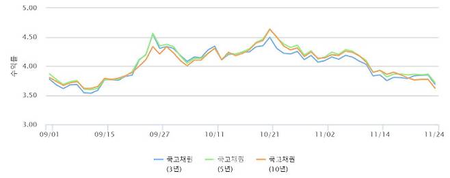 국고채 3년물, 5년물, 10년물 금리 추이 (자료=금융투자협회 채권정보센터)