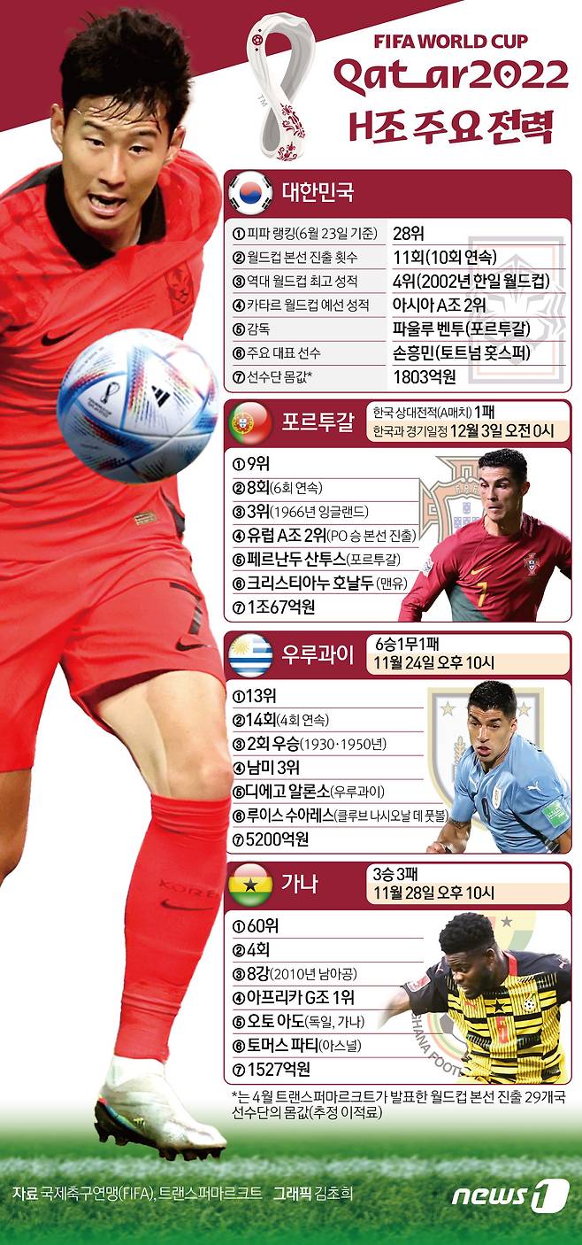 2022 국제축구연맹(FIFA) 카타르 월드컵 개막이 5일 앞으로 다가왔다. 벤투호는 오는 24일 오후 10시 우루과이와의 경기를 시작으로 가나(28일 오후 10시), 포르투갈(12월3일 오전 0시)과 차례로 조별리그를 치른다. ⓒ News1 김초희 디자이너