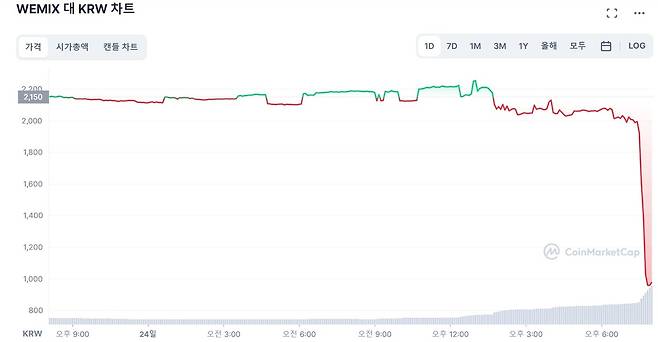 24일 거래지원 종료 공지이전 코인마켓캡 기준 2000원 근방에서 거래되던 위믹스는 거래 지원이 발표된 후 960원(24일 오후 8시 기준)으로 폭락했다. (코인마켓캡 갈무리) 2022.11.24 /뉴스1