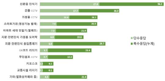 개인정보 유출 우려가 높은 디지털 기기에 대한 소비자 설문조사 결과. 개인정보위 제공
