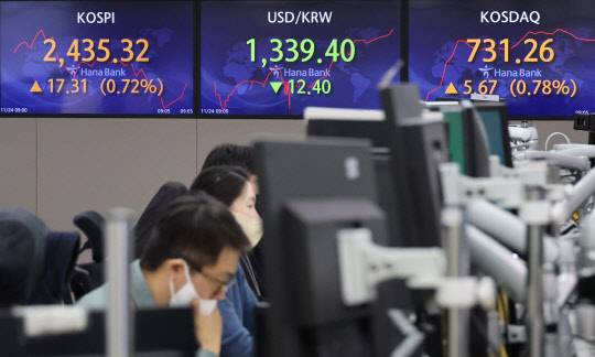 24일 코스피는 19.50p(0.81%) 오른 2437.51로 개장해 전거래일 대비 0.96% 오른 2441.33으로 장을 마감했다. 연합뉴스 제공.