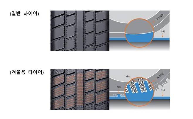 일반 타이어와 겨울용 타이어. 한국타이어 제공