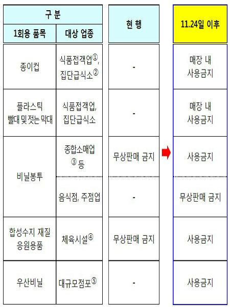 11월 24일부터 달라지는 1회용품 규제 강화 리스트.(사진=환경부)