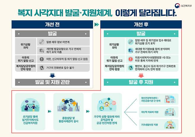 [세종=뉴시스]보건복지부는 24일 '수원 세모녀 사건'과 같은 일을 막기 위한 위기가구 발굴 지원체계 개선 대책을 발표했다. 2022.11.24. photo@newsis.com *재판매 및 DB 금지