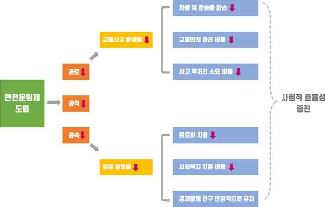 안전운임제 효과. 화물연대 제공