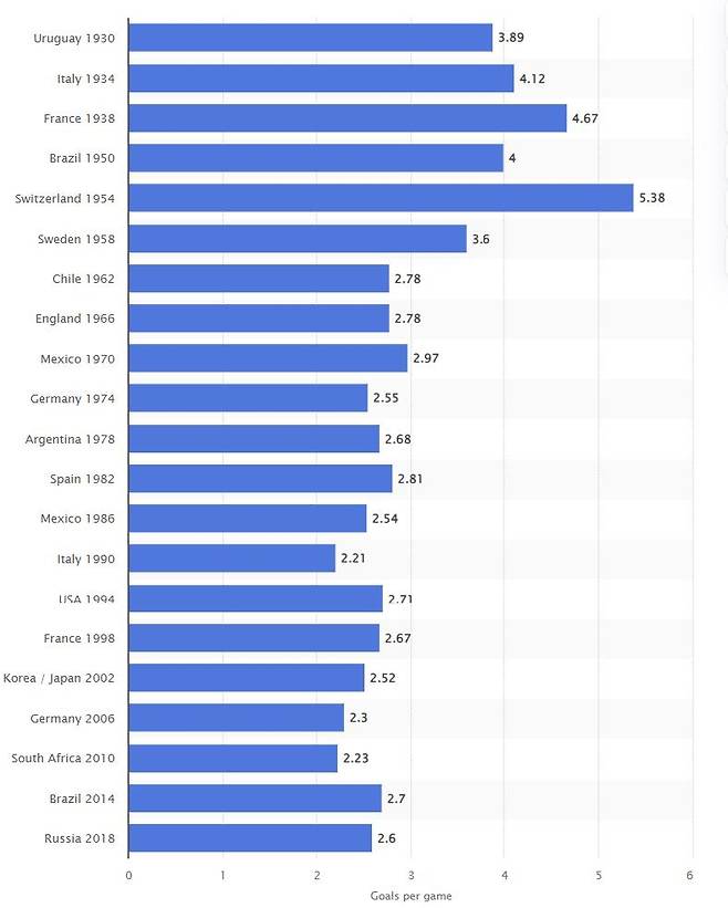 월드컵 대회 경기당 평균 골 [통계업체 스태티스타 홈페이지 캡처. 재판매 및 DB 금지]