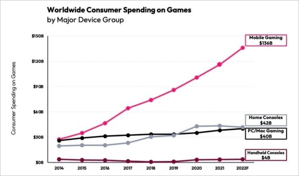 해가 지날수록 모바일 게임 시장 규모는 빠르게 성장 중이다 - 자료 출처 : devtodev 