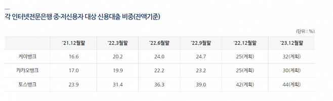 인터넷전문은행 중급리대출 취급 비중 (은행연합회)