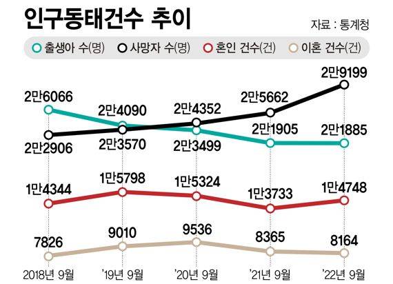 인구동태 건수 추이 /그래픽=정기현 기자
